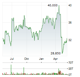 RTL GROUP SA Chart 1 Jahr