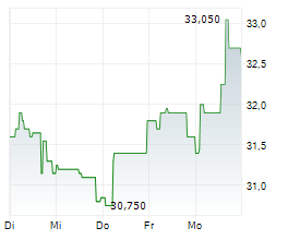 RTL GROUP SA Chart 1 Jahr