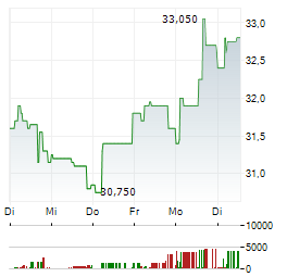 RTL GROUP SA 1-Woche-Intraday-Chart