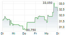 RTL GROUP SA 1-Woche-Intraday-Chart