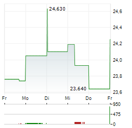 RYANAIR HOLDINGS PLC 1-Woche-Intraday-Chart