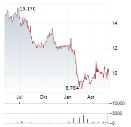SAGE GROUP PLC Chart 1 Jahr