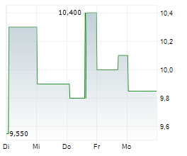 SAGE GROUP PLC Chart 1 Jahr