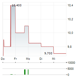 SAGE GROUP PLC 1-Woche-Intraday-Chart
