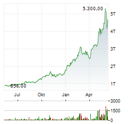SAMSUNG ELECTRONICS CO LTD GDR 144A Chart 1 Jahr