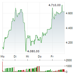 SAMSUNG ELECTRONICS CO LTD GDR 144A 1-Woche-Intraday-Chart