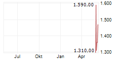 SANDISK CORPORATION Chart 1 Jahr