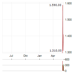 SANDISK CORPORATION Chart 1 Jahr