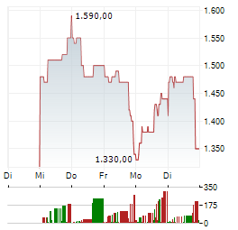 SANDISK CORPORATION 1-Woche-Intraday-Chart