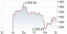SANDISK CORPORATION 1-Woche-Intraday-Chart
