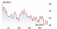 SANOFI SA ADR Chart 1 Jahr