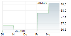 SANOFI SA ADR 1-Woche-Intraday-Chart