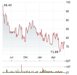 SANOFI SA Chart 1 Jahr