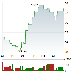SANOFI SA 1-Woche-Intraday-Chart