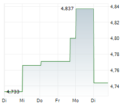 SANTOS LIMITED Chart 1 Jahr