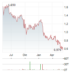 SAPPI LIMITED Chart 1 Jahr