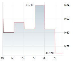 SAPPI LIMITED Chart 1 Jahr