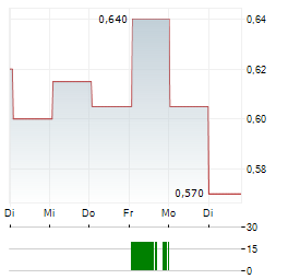 SAPPI LIMITED 1-Woche-Intraday-Chart