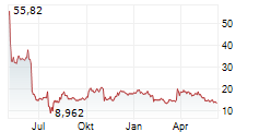 SAREPTA THERAPEUTICS INC Chart 1 Jahr