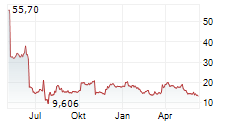 SAREPTA THERAPEUTICS INC Chart 1 Jahr