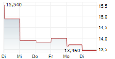 SAREPTA THERAPEUTICS INC 1-Woche-Intraday-Chart