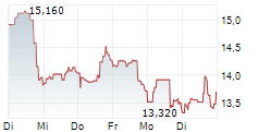 SAREPTA THERAPEUTICS INC 1-Woche-Intraday-Chart