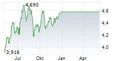 SCHRODERS PLC Chart 1 Jahr SCHRODERS PLC Chart 1 Jahr