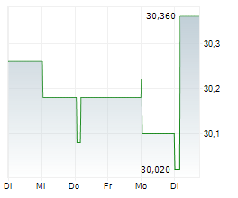 SCOR SE Chart 1 Jahr SCOR SE Chart 1 Jahr