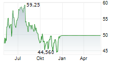 SCOTTS MIRACLE-GRO COMPANY Chart 1 Jahr
