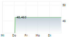 SCOTTS MIRACLE-GRO COMPANY 1-Woche-Intraday-Chart