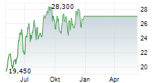 SEADRILL LIMITED Chart 1 Jahr