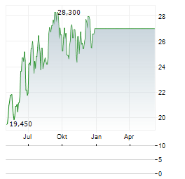 SEADRILL LIMITED Chart 1 Jahr