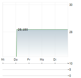 SEADRILL LIMITED 1-Woche-Intraday-Chart
