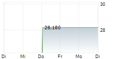SEADRILL LIMITED 1-Woche-Intraday-Chart