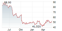 SEB SA Chart 1 Jahr