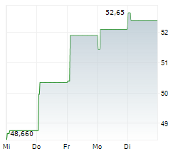 SEB SA Chart 1 Jahr