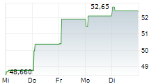 SEB SA 1-Woche-Intraday-Chart
