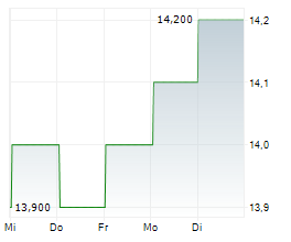SELECT MEDICAL HOLDINGS CORPORATION Chart 1 Jahr