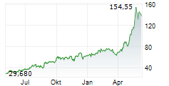 SEMTECH CORPORATION Chart 1 Jahr