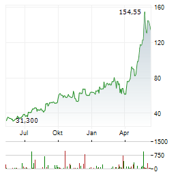 SEMTECH CORPORATION Chart 1 Jahr
