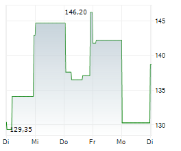 SEMTECH CORPORATION Chart 1 Jahr