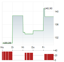 SEMTECH CORPORATION 1-Woche-Intraday-Chart