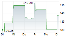 SEMTECH CORPORATION 1-Woche-Intraday-Chart