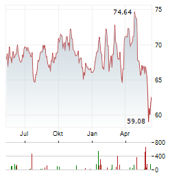 SERVICE CORPORATION INTERNATIONAL Chart 1 Jahr