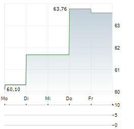 SERVICE CORPORATION INTERNATIONAL 1-Woche-Intraday-Chart