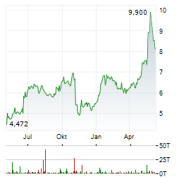 SES SA Chart 1 Jahr