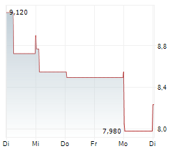 SES SA Chart 1 Jahr