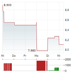 SES SA 1-Woche-Intraday-Chart