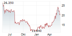 SFC ENERGY AG Chart 1 Jahr