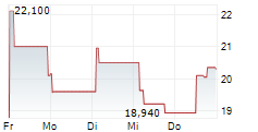 SFC ENERGY AG 1-Woche-Intraday-Chart